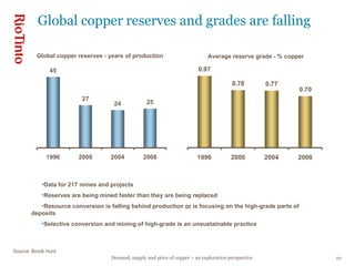 Global copper reserves - years of production Average reserve grade - % copper Source: Brook Hunt Global copper reserves and grades are falling Data for 217 mines and projects Reserves are being mined faster than they are being replaced Resource conversion is falling behind production  or  is focusing on the high-grade parts of deposits Selective conversion and mining of high-grade is an unsustainable practice 