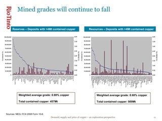 Sources: MEG; FCX 2008 Form 10-K Mined grades will continue to fall  Reserves – Deposits with >4Mt contained copper Resources – Deposits with >4Mt contained copper Weighted average grade: 0.88% copper Total contained copper: 457Mt Weighted average grade: 0.68% copper Total contained copper: 909Mt 