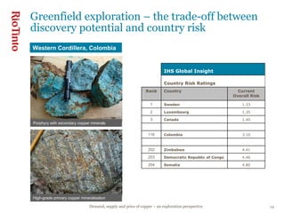 Greenfield exploration – the trade-off between discovery potential and country risk Porphyry with secondary copper minerals  High-grade primary copper mineralisation Western Cordillera, Colombia 4.80 Somalia 204 4.46 Democratic Republic of Congo 203 4.41 Zimbabwe 202       3.10 Colombia 116       1.40 Canada 3 1.35 Luxembourg 2 1.33 Sweden 1 Current Overall Risk Country Rank Country Risk Ratings IHS Global Insight  