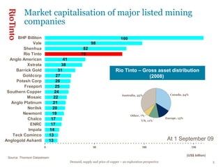 Market capitalisation of major listed mining companies (US$ billion) At 1 September 09 Source: Thomson Datastream Rio Tinto – Gross asset distribution (2008)  US, 11% Europe, 13% Canada, 34% Other, 7% Australia, 35% 