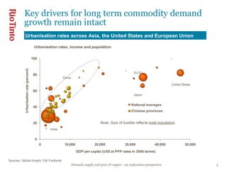 Key drivers for long term commodity demand growth remain intact Sources: Global Insight, CIA Factbook Urbanisation rates across Asia, the United States and European Union United States Japan India EU15 China Urbanisation rates, income and population Note: Size of bubble reflects  total population 