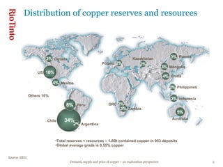 Source: MEG Distribution of copper reserves and resources Total reserves + resources – 1.8Bt contained copper in 953 deposits Global average grade is 0.55% copper 10%   4% China 5% Australia 34% Peru 4% Mexico 3% Canada 3% Russia 3% Mongolia 3% Zambia Others 10% 3% Indonesia 2% 2% 2% 2% 2% Philippines Kazakhstan Poland DRC Argentina 8% Chile US 