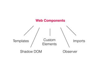 Web Components
Templates
Shadow DOM
Custom
Elements
Imports
Observer
 