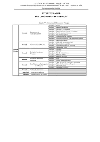 REPÚBLICA ARGENTINA - MAGyP – PROSAP
Proyecto: Reconversión productiva en la Zona Tabacalera de Río Toro – Provincia de Salta
Documento de Factibilidad
ESTRUCTURA DEL
DOCUMENTO DE FACTIBILIDAD
Cuadro Nº1. Estructura del Documento Principal
Apéndice 1:
Apéndice 2:
Apéndice 3:
Apéndice 4:
Apéndice 5:
Apéndice 6:
Apéndice 7:
Apéndice 8:
Apéndice 9:
Apéndice 1:
Apéndice 2:
Apéndice 3:
Apéndice 4:
Apéndice 1:
Apéndice 2:
Apéndice 3:
Apéndice 4:
Apéndice 5:
Apéndice 1:
Apéndice 2:
Apéndice 1:
Apéndice 2:
Apéndice 3:
Apéndice 4:
Anexo 6 Análisis de Alternativas
Apéndice 1 Actualización de Costos
Apéndice 2 El Fondo Especial del Tabaco
Informe
Principal
Red de canales existentes
Estudios topográficos
Ordenamiento de padrones
Aguas Subterráneas
Componentes de A.T. y F.I.
Demanda de Riego
Modelo de convenio con INTA
Costos trimestrales por actividad
Capacitadores sugeridos
Estudios Hidrológicos. Plan Hidrológico Director
Modelos de Finca
Modelos de Cultivo
Taller de Árbol de Problemas y Soluciones
Plan de Manejo de Plagas
COSTAB
Componente de
INFRAESTRUCTURA
Planos
Memoria de Cálculos
Cómputo y Presupuesto
Especificaciones Técnicas Particulares
Anexo 1
Anexo 2
Anexo 3
Evaluación Económica-
Financiera
FARMOD
Plan de Adquisiciones
Anexo 4
Evaluación de Impacto
Ambiental
PGAS
Taller de Alternativas de Proyecto
Informe de Viajes
Informe de Encuestas
Beneficiarios y su Pariticipación
en el Proyecto
Anexo 5
 
