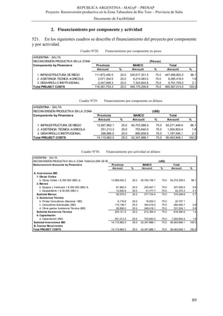 REPÚBLICA ARGENTINA - MAGyP – PROSAP
Proyecto: Reconversión productiva en la Zona Tabacalera de Río Toro – Provincia de Salta
Documento de Factibilidad
89
2. Financiamiento por componente y actividad
521. En los siguientes cuadros se describe el financiamiento del proyecto por componente
y por actividad.
Cuadro Nº28. Financiamiento por componente en pesos
Cuadro Nº29. Financiamiento por componente en dólares
Cuadro Nº30. Financiamiento por actividad en dólares
ARGENTINA - SALTA
RECONVERSIÓN PRODUCTIVA EN LA ZONA TABACALERA DERÍO TORO (Pesos)
Components by Financiers Provincia BANCO Total
Amount % Amount % Amount %
1. INFRAESTRUCTURA DERIEGO 111,872,450.5 25.0 335,617,351.5 75.0 447,489,802.0 96.1
2. ASISTENCIA TECNICA AGRICOLA 2,071,354.5 25.0 6,214,063.5 75.0 8,285,418.0 1.8
3. DESARROLLO INSTITUCIONAL 2,447,948.3 25.0 7,343,844.8 75.0 9,791,793.0 2.1
Total PROJECT COSTS 116,391,753.3 25.0 349,175,259.8 75.0 465,567,013.0 100.0
ARGENTINA - SALTA
RECONVERSIÓN PRODUCTIVA EN LA ZONA TABACALERA DERÍO TORO (US$)
Components by Financiers Provincia BANCO Total
Amount % Amount % Amount %
1. INFRAESTRUCTURA DERIEGO 13,567,862.1 25.0 40,703,586.4 75.0 54,271,448.6 96.1
2. ASISTENCIA TECNICA AGRICOLA 251,213.3 25.0 753,640.0 75.0 1,004,853.4 1.8
3. DESARROLLO INSTITUCIONAL 296,886.5 25.0 890,659.6 75.0 1,187,546.1 2.1
Total PROJECT COSTS 14,115,962.0 25.0 42,347,886.1 75.0 56,463,848.1 100.0
ARGENTINA - SALTA
RECONVERSIÓN PRODUCTIVA EN LA ZONA TABACALERA DERÍO TORO (US$)
Disbursement Accounts by Financiers Provincia BANCO Total
Amount % Amount % Amount %
A. Inversiones BID
1. Obras Civiles
b. Obras Civiles > $ 350.000 (BID) /a 13,568,052.2 25.0 40,704,156.7 75.0 54,272,209.0 96.1
2. Bienes
b. Equipos y Vehículos < $ 350.000 (BID) /b 81,982.4 25.0 245,947.1 75.0 327,929.5 0.6
c. Equipamiento < $ 30.000 (BID) /c 10,592.6 25.0 31,777.7 75.0 42,370.3 0.1
Subtotal Bienes 92,575.0 25.0 277,724.9 75.0 370,299.8 0.7
3. Asistencia Técnica
b. Firmas Consultoras (Nacional - BID) 6,176.8 25.0 18,530.3 75.0 24,707.1 -
c. Consultores Individuales (BID) 115,138.7 25.0 345,416.0 75.0 460,554.7 0.8
d. Otros gastos Asistencia Técnica (BID) 82,806.0 25.0 248,418.1 75.0 331,224.1 0.6
Subtotal Asistencia Técnica 204,121.5 25.0 612,364.4 75.0 816,485.9 1.4
4. Capacitación
a. Capacitación (BID) 251,213.3 25.0 753,640.0 75.0 1,004,853.4 1.8
Subtotal Inversiones BID 14,115,962.0 25.0 42,347,886.1 75.0 56,463,848.1 100.0
B. Costos Recurrentes
Total PROJECT COSTS 14,115,962.0 25.0 42,347,886.1 75.0 56,463,848.1 100.0
 