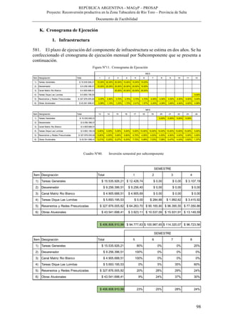 REPÚBLICA ARGENTINA - MAGyP – PROSAP
Proyecto: Reconversión productiva en la Zona Tabacalera de Río Toro – Provincia de Salta
Documento de Factibilidad
98
K. Cronograma de Ejecución
1. Infraestructura
581. El plazo de ejecución del componente de infraestructura se estima en dos años. Se ha
confeccionado el cronograma de ejecución mensual por Subcomponente que se presenta a
continuación.
Figura Nº11. Cronograma de Ejecución
Cuadro Nº40. Inversión semestral por subcomponente
Ítem Designación Total 1 2 3 4 5 6 7 8 9 10 11 12
1) Tareas Generales $ 15.535.926,21 10,00% 20,00% 20,00% 10,00% 10,00% 10,00%
2) Desarenador $ 9.256.396,51 10,00% 20,00% 20,00% 20,00% 20,00% 10,00%
3) Canal Matriz Rio Blanco $ 4.905.688,51 25,00% 25,00% 25,00% 25,00%
4) Tareas Dique Las Lomitas $ 5.693.195,53 5,00%
5) Reservorios y Redes Presurizadas $ 327.876.005,82 2,00% 2,80% 3,70% 3,70% 3,70% 3,70% 4,00% 4,50% 4,50% 4,50% 5,00% 5,00%
6) Obras Aluvionales $ 43.541.698,41 0,58% 1,10% 1,23% 1,72% 2,41% 1,97% 2,20% 4,06% 3,80% 4,64% 4,62% 4,88%
MES
Ítem Designación Total 13 14 15 16 17 18 19 20 21 22 23 24
1) Tareas Generales $ 15.535.926,21 5,00% 5,00% 5,00% 5,00%
2) Desarenador $ 9.256.396,51
3) Canal Matriz Rio Blanco $ 4.905.688,51
4) Tareas Dique Las Lomitas $ 5.693.195,53 5,00% 5,00% 5,00% 5,00% 5,00% 10,00% 10,00% 10,00% 15,00% 10,00% 10,00% 5,00%
5) Reservorios y Redes Presurizadas $ 327.876.005,82 5,00% 4,50% 5,60% 5,60% 4,70% 4,00% 4,50% 4,50% 4,50% 4,00% 3,00% 3,00%
6) Obras Aluvionales $ 43.541.698,41 5,21% 5,20% 6,27% 6,20% 7,72% 5,99% 7,03% 7,08% 6,47% 4,43% 3,82% 1,37%
MES
Ítem Designación Total 1 2 3 4
1) Tareas Generales $ 15.535.926,21 $ 12.428,74 $ 0,00 $ 0,00 $ 3.107,19
2) Desarenador $ 9.256.396,51 $ 9.256,40 $ 0,00 $ 0,00 $ 0,00
3) Canal Matriz Rio Blanco $ 4.905.688,51 $ 4.905,69 $ 0,00 $ 0,00 $ 0,00
4) Tareas Dique Las Lomitas $ 5.693.195,53 $ 0,00 $ 284,66 $ 1.992,62 $ 3.415,92
5) Reservorios y Redes Presurizadas $ 327.876.005,82 $ 64.263,70 $ 90.165,90 $ 96.395,55 $ 77.050,86
6) Obras Aluvionales $ 43.541.698,41 $ 3.923,11 $ 10.537,09 $ 15.931,91 $ 13.149,59
$ 406.808.910,99 $ 94.777,63 $ 100.987,65 $ 114.320,07 $ 96.723,56
SEMESTRE
Ítem Designación Total 5 6 7 8
1) Tareas Generales $ 15.535.926,21 80% 0% 0% 20%
2) Desarenador $ 9.256.396,51 100% 0% 0% 0%
3) Canal Matriz Rio Blanco $ 4.905.688,51 100% 0% 0% 0%
4) Tareas Dique Las Lomitas $ 5.693.195,53 0% 5% 35% 60%
5) Reservorios y Redes Presurizadas $ 327.876.005,82 20% 28% 29% 24%
6) Obras Aluvionales $ 43.541.698,41 9% 24% 37% 30%
$ 406.808.910,99 23% 25% 28% 24%
SEMESTRE
 