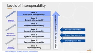 Levels of Interoperability
©2020 Real-Time Innovations, Inc.
Shared data context
Shared data structure
Shared opaque data
http://en.wikipedia.org/wiki/Conceptual_interoperability
 