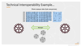 Technical Interoperability Example…
©2020 Real-Time Innovations, Inc.
Messages
Share opaque data (byte sequences)
 