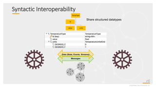 Syntactic Interoperability
©2020 Real-Time Innovations, Inc.
Messages
Data (State, Events, Streams)
TempType
value units
id
Share structured datatypes
 