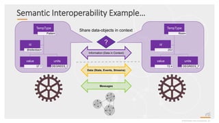 Semantic Interoperability Example…
©2020 Real-Time Innovations, Inc.
Messages
Data (State, Events, Streams)
Information (Data in Context)
TempType
Room
value
72.4
units
DEGREES_F
id
202
TempType
Patient
value
37.1
units
DEGREES_C
id
Breitenbach
?
Share data-objects in context
 