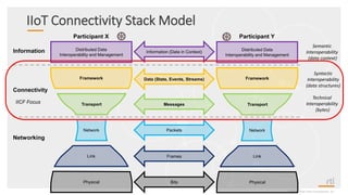 IIoT Connectivity Stack Model
©2020 Real-Time Innovations, Inc.
Connectivity
Information
Networking
IICF Focus
Information (Data in Context)
Participant X
Transport
Link
Framework
Distributed Data
Interoperability and Management
Physical
Network
Participant Y
Data (State, Events, Streams)
Messages
Packets
Frames
Bits
Transport
Link
Framework
Distributed Data
Interoperability and Management
Physical
Network
Technical
Interoperability
(bytes)
Syntactic
Interoperability
(data structures)
Semantic
Interoperability
(data context)
 