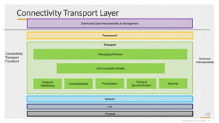 Connectivity Transport Layer
©2020 Real-Time Innovations, Inc.
Transport
Link
Distributed Data Interoperability & Management
Framework
Connectivity
Transport
Functions
Physical
Network
Messaging Protocol
Endpoint
Addressing
Connectedness Prioritization
Timing &
Synchronization
Security
Communication Modes
Technical
Interoperability
 