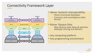 Connectivity Framework Layer
©2020 Real-Time Innovations, Inc.
• Above: Syntactic Interoperability
–Share structured datatypes
–Common and unambiguous data
format
• Below: Opaque Data
–May observe data flows & optimize
datatype sharing and delivery
• Any computing platform
• Any programming environment
Information (Data in Context)
Participant X
Transport
Link
Framework
Distributed Data
Interoperability and Management
Physical
Network
Participant Y
Data (State, Events, Streams)
Messages
Packets
Frames
Bits
Transport
Link
Framework
Distributed Data
Interoperability and Management
Physical
Network
 