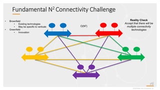 Fundamental N2 Connectivity Challenge
©2020 Real-Time Innovations, Inc.
Reality Check
Accept that there will be
multiple connectivity
technologies
• Brownfield
• Existing technologies
• May be specific to verticals
• Greenfield
• Innovation
O(N2)
 