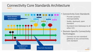 Connectivity Core Standards Architecture
©2020 Real-Time Innovations, Inc.
• Connectivity Core Standards
–Provide syntactic
interoperability
–Stable, deployed, open
standard
–Standard Core Gateways to all
other CCS
• Domain-Specific Connectivity
Technologies
–Connect via non-standard
gateway to any connectivity
core standard
Few Core Standards
Standard Core
Gateways
Many domain
technologies
 