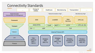 Connectivity Standards
©2020 Real-Time Innovations, Inc.
Manufacturing Origin
TSN /
Ethernet
(802.1,
802.3)
DDS
Wireless
PAN
(802.15)
Wireless
2G/3G/LTE
(3GPP)
Wireless
LAN
(802.11 Wi-
Fi)
Internet Protocol (IP)
CoAP MQTT
Web
Services
Wireless
Wide Area
(802.16)
HTTPDDSI-RTPS
oneM2M OPC-UA
OPC-UA Bin
Telecommunications Origin
UDP TCPTCP
Transport
Link
Framework
Distributed Data
Interoperability and Management
Physical
Network
Healthcare TransportationManufacturing… …
Energy &
Utilities
 