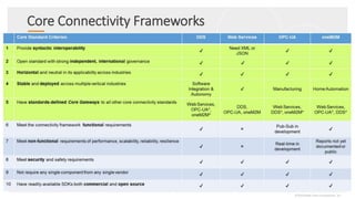 Core Connectivity Frameworks
©2020 Real-Time Innovations, Inc.
 
