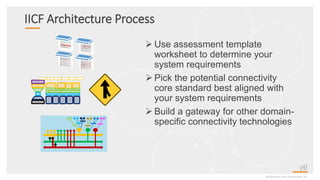 IICF Architecture Process
©2020 Real-Time Innovations, Inc.
 Use assessment template
worksheet to determine your
system requirements
 Pick the potential connectivity
core standard best aligned with
your system requirements
 Build a gateway for other domain-
specific connectivity technologies
Manufacturing
Origin
TS
N /
Eth
ern
et
(80
2.1
,
80
2.3
)
DDS
Wi
rel
es
s
PA
N
(8
02.
15
)
Wire
less
2G/3
G/LT
E
(3GP
P)
Wi
rel
es
s
LA
N
(8
02.
11
Wi
-
Fi)
Internet Protocol (IP)
C
o
A
P
M
Q
T
T
We
b
Ser
vic
es
Wi
rel
es
s
Wi
de
Ar
ea
(80
2.1
6)
HTTP
DDSI-RTPS
oneM2M OPC-UA
OPC
-UA
Bin
Telecommunicati ons
Origin
UDP TCP
T
C
P
Transport
Link
Framework
Distributed Data
Interoperability and Management
Physical
N
e
t
w
o
r
k
Healthcare
Transportatio
n
Manufacturin
g
… …
Energy &
Utilities
 