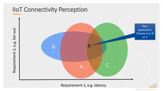 IIoT Connectivity Perception
©2020 Real-Time Innovations, Inc.
B
CA
X
Your
application:
Choose A or B
or C
Requirement 1, e.g. latency
Requirement2,e.g.fan-out
 