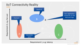 IIoT Connectivity Reality
©2020 Real-Time Innovations, Inc.
B
CA
X
Clearly A
Clearly B
Interstellar
space
Your application:
Choose B; it’s the
best you’ll get
Requirement 1, e.g. latency
Requirement2,e.g.fan-out
 