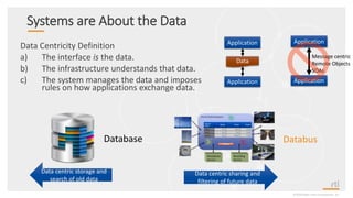 Systems are About the Data
©2020 Real-Time Innovations, Inc.
Data Centricity Definition
a) The interface is the data.
b) The infrastructure understands that data.
c) The system manages the data and imposes
rules on how applications exchange data.
Database Databus
Data centric storage and
search of old data
Application
Application
Message centric
Remote Objects
SOAs
Application
Application
Data
Data centric sharing and
filtering of future data
 