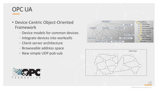 OPC UA
• Device-Centric Object-Oriented
Framework
–Device models for common devices
–Integrate devices into workcells
–Client-server architecture
–Browseable address space
–New simple UDP pub-sub
©2020 Real-Time Innovations, Inc.
Motor Starter 01
Configuration
Control Function Local Operation
Multifunction Input DI0
ParameterSet Motor Parameters
Motor Current Low
Motor Current High
Service Info
Number of Starts
Motor Starter 01
Parameter Set
Control Function
Local Operation
Configuration
Multifunction Input DIO
Motor Current Low
Motor Current High
Number of Starts
Motor Current Low
Motor Current High
Service Info
Address Space
 