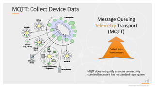 MQTT: Collect Device Data
©2020 Real-Time Innovations, Inc.
Message Queuing
Telemetry Transport
(MQTT)
Collect data
from sensors
MQTT does not qualify as a core connectivity
standard because it has no standard type system
 