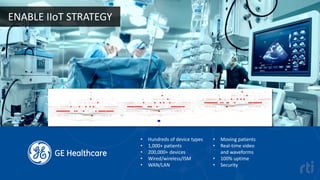 THIS SLIDE IS FOR REFERENCE AND MARKETING’S USE ONLY. DELETE AFTER READING.
• Hundreds of device types
• 1,000+ patients
• 200,000+ devices
• Wired/wireless/ISM
• WAN/LAN
• Moving patients
• Real-time video
and waveforms
• 100% uptime
• Security
ENABLE IIoT STRATEGY
 