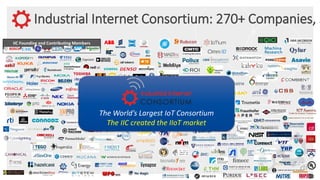 Industrial Internet Consortium: 270+ Companies, 3
IIC Founding and Contributing Members
The World’s Largest IoT Consortium
The IIC created the IIoT market
 