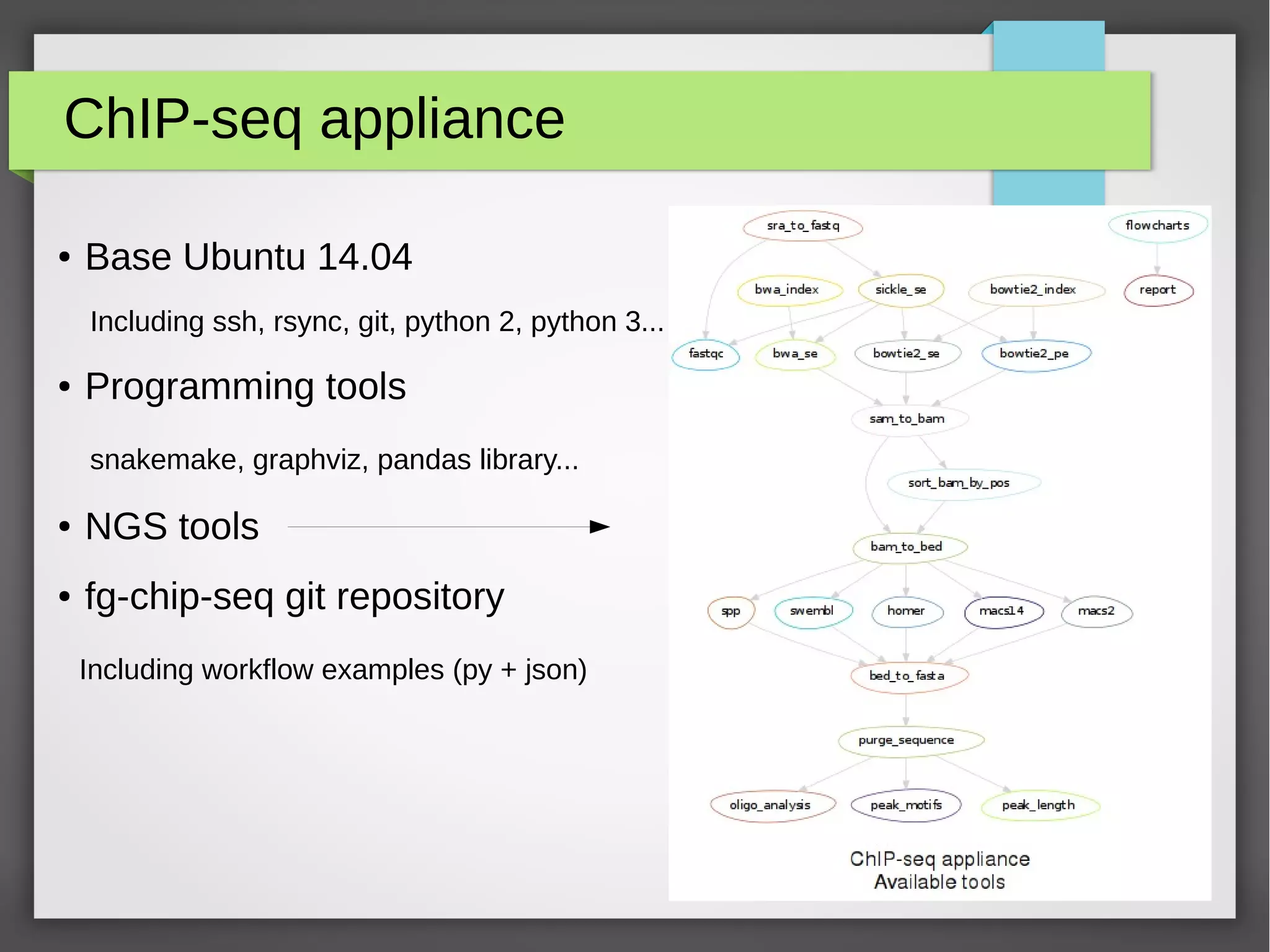 ChIP-seq appliance
● Base Ubuntu 14.04
Including ssh, rsync, git, python 2, python 3...
● Programming tools
snakemake, graphviz, pandas library...
● NGS tools
● fg-chip-seq git repository
Including workflow examples (py + json)
 