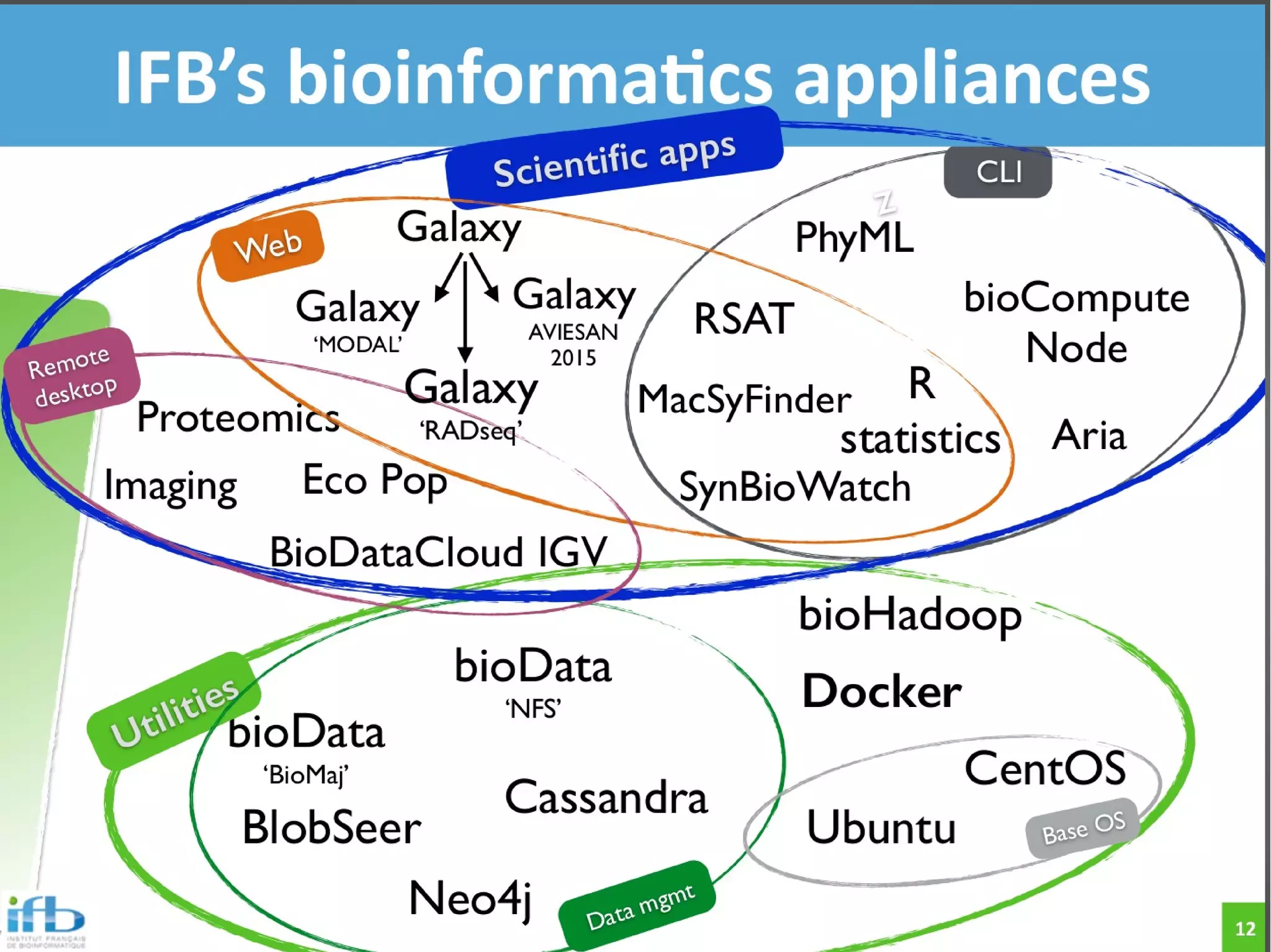 IFB cloud appliances
 