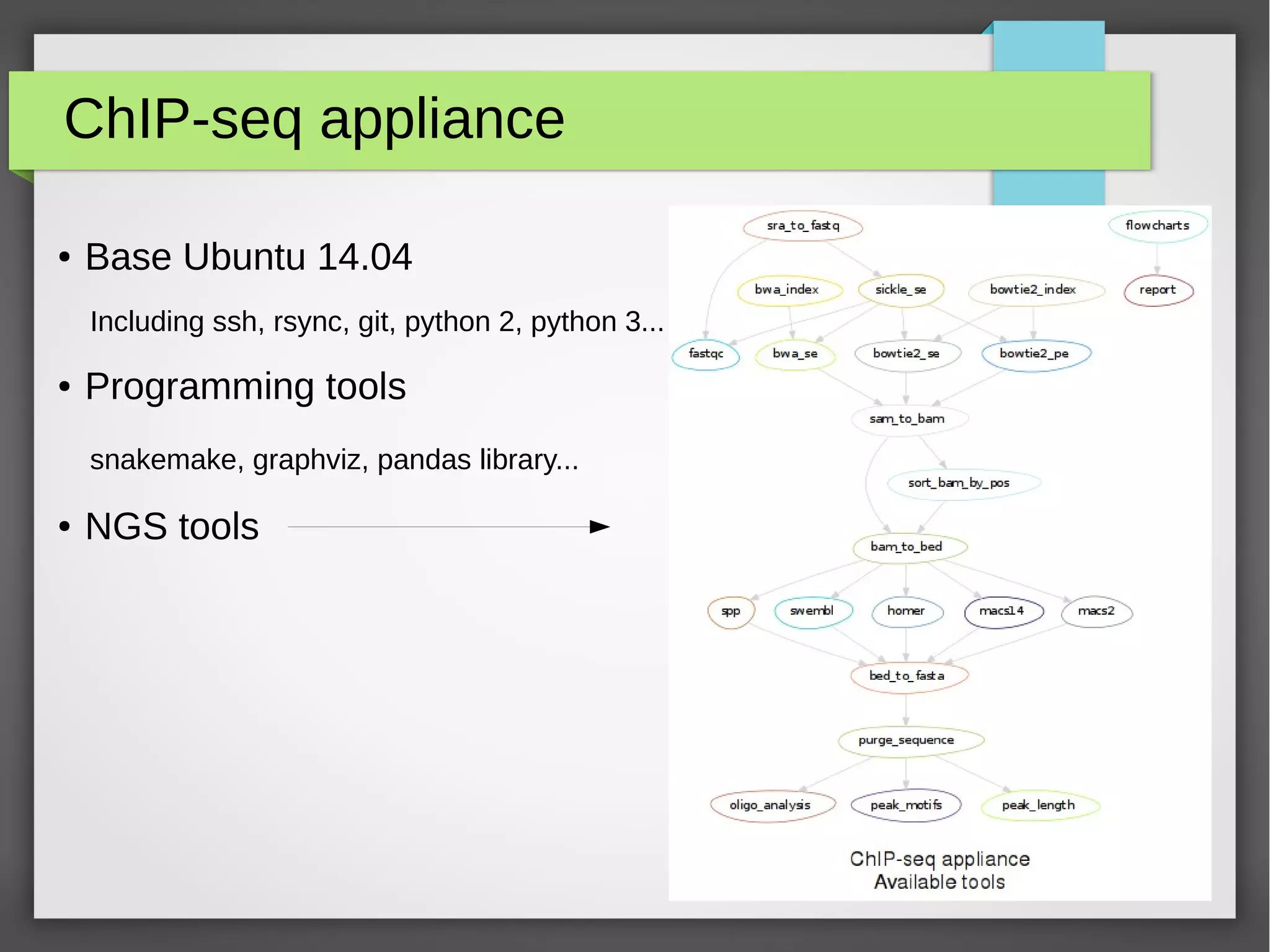 ChIP-seq appliance
● Base Ubuntu 14.04
Including ssh, rsync, git, python 2, python 3...
● Programming tools
snakemake, graphviz, pandas library...
● NGS tools
 