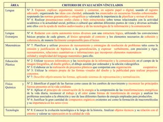 ÁREA CRITERIO DE EVALUACIÓN VÍNCULADOS Lengua Nº 3:  Exponer, explicar, argumentar, resumir y comentar, en soporte papel o digital , usando el  registro adecuado , organizando las  ideas con claridad , enlazando los  enunciados en secuencias lineales cohesionadas ,  respetando las  normas gramaticales y ortográficas   y valorando la importancia de  planificar y revisar el texto . Nº 4: Realizar  presentaciones orales claras y bien estructuradas   sobre temas relacionados con la actividad académica o la actualidad social, política o cultural que admitan diferentes puntos de vista y diversas actitudes ante ellos  con la ayuda de medios audiovisuales y de las tecnologías de la información y la comunicación . Lengua Extranjera Nº 4:  Redactar con cierta autonomía textos diversos   con una  estructura lógica , utilizando las convenciones básicas propias de cada género, el  léxico apropiado al contexto   y los elementos necesarios de  cohesión y coherencia , de manera  fácilmente comprensible para el lector . Matemáticas Nº 7: Planificar y utilizar  procesos de razonamiento y estrategias de resolución de problemas   tales como la  emisión y justificación de hipótesis   o la  generalización , y   expresar  verbalmente , con precisión y rigor,  razonamientos, relaciones cuantitativas e informaciones que incorporen elementos matemáticos , valorando la  utilidad y simplicidad del lenguaje matemático   para ello. Educación Plástica Nº 2: Utilizar  recursos informáticos   y las  tecnologías de la información y la comunicación   en el campo de la  imagen fotográfica , el  diseño gráfico , el dibujo asistido por ordenador y la edición videográfica. Nº 3: Colaborar en la  realización de proyectos plásticos   que comportan una  organización  de forma  cooperativa . Nº 5: Utilizar la  sintaxis propia de las formas visuales del diseño y la publicidad para realizar proyectos concretos. Nº 7:  Describir objetivamente las formas, aplicando sistemas de representación y normalización. Física y Química Nº 2: Identificar el papel de las fuerzas como causa de los cambios de movimiento y   reconocer las principales fuerzas presentes en la vida cotidiana . Nº 4: Aplicar el  principio de conservación de la energía   a la comprensión de las  transformaciones energéticas   de la vida diaria, reconocer el  trabajo   y el  calor   como  formas de transferencia de energía   y analizar los problemas asociados a la obtención y uso de lasa diferentes fuentes de energía empleadas para producirlos. Nº 6: Justificar la gran cantidad de  compuestos orgánicos   existentes así como la formación de macromoléculas y su   importancia en los seres vivos . Tecnología Nº 8: Conocer la evolución tecnológica a lo largo de la historia. Analizar   objetos técnicos   y su  relación con el entorno  y valorar su  repercusión en la calidad de vida . 