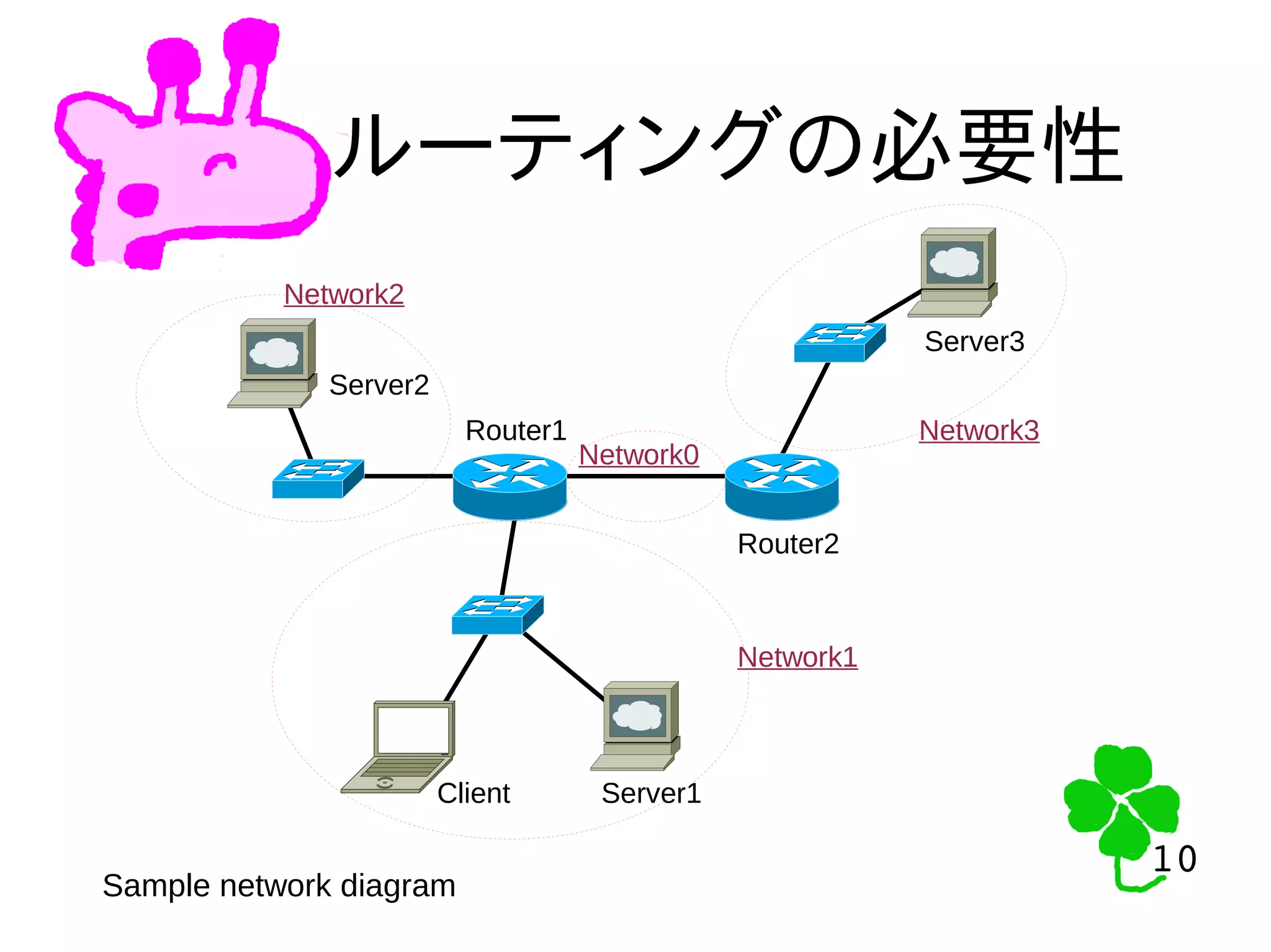 10
10
ルーティングの必要性
Sample network diagram
Client Server1
Server2
Server3
Router1
Router2
Network1
Network2
Network0
Network3
 