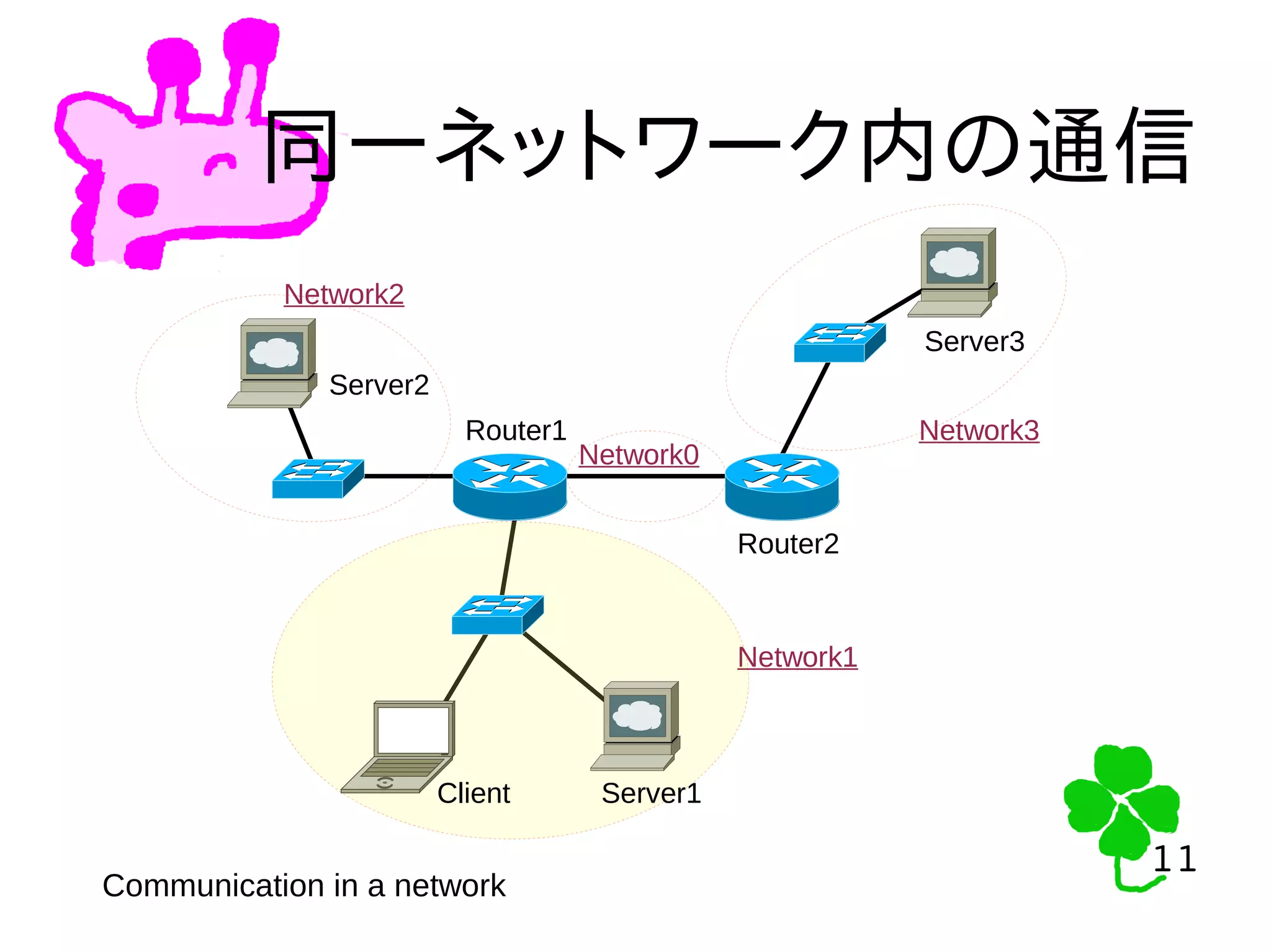 11
11
同一ネットワーク内の通信
Communication in a network
Client Server1
Server2
Server3
Router1
Router2
Network1
Network2
Network0
Network3
 