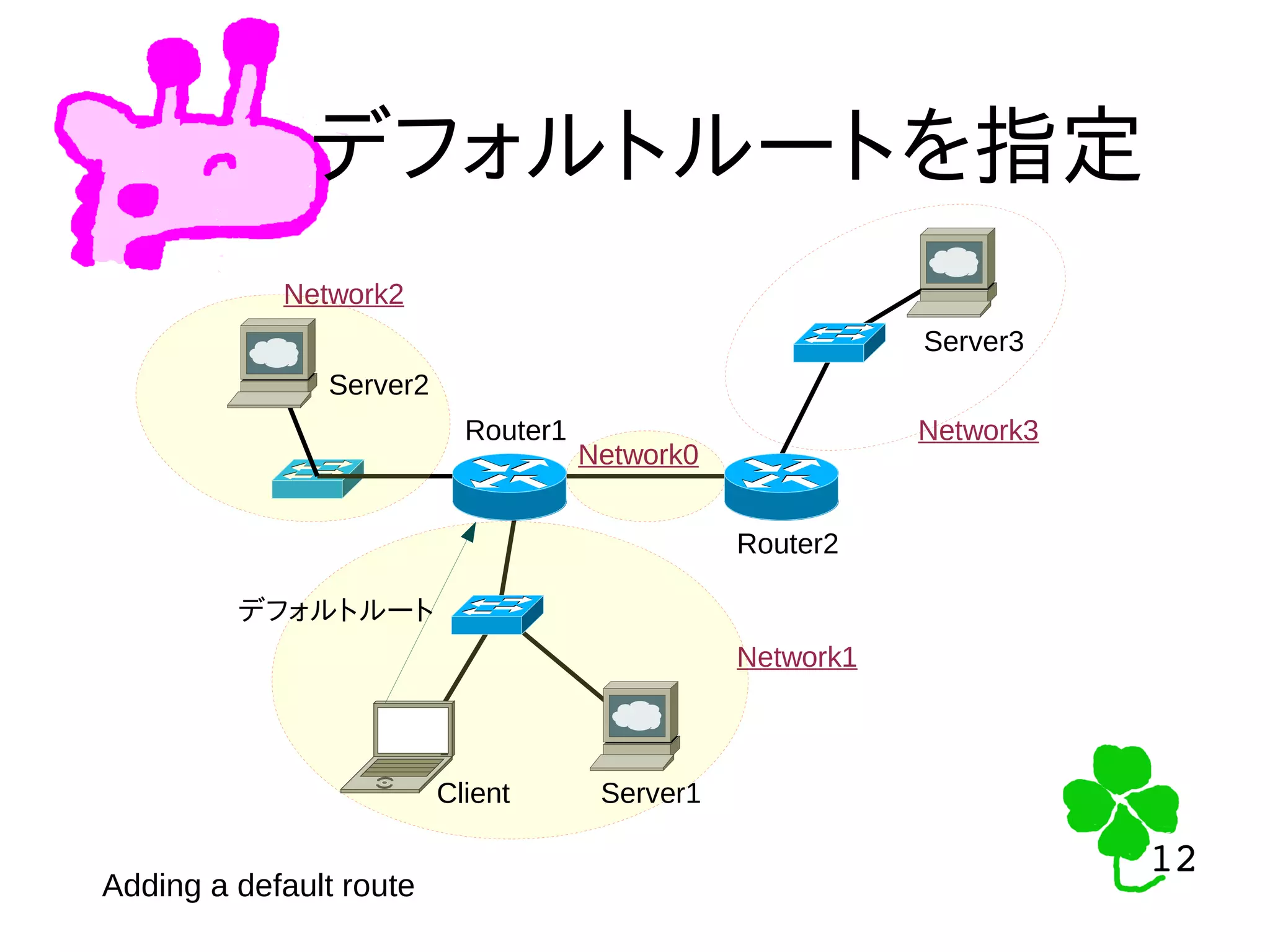 12
12
デフォルトルートを指定
Adding a default route
Client Server1
Server2
Server3
Router1
Router2
Network1
Network2
Network0
Network3
デフォルトルート
 
