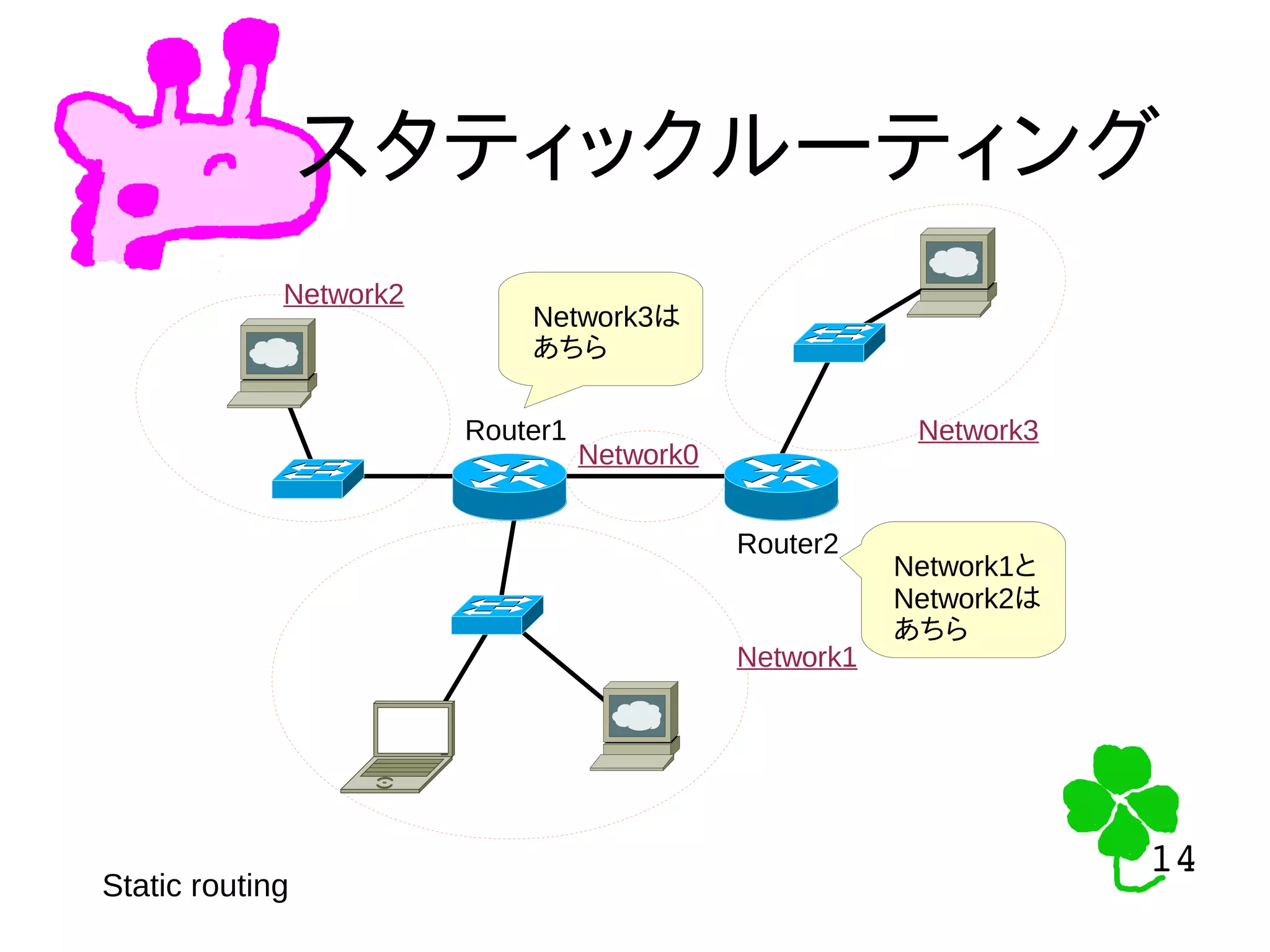 14
14
スタティックルーティング
Static routing
Router1
Router2
Network1
Network2
Network0
Network3
Network3は
あちら
Network1と
Network2は
あちら
 