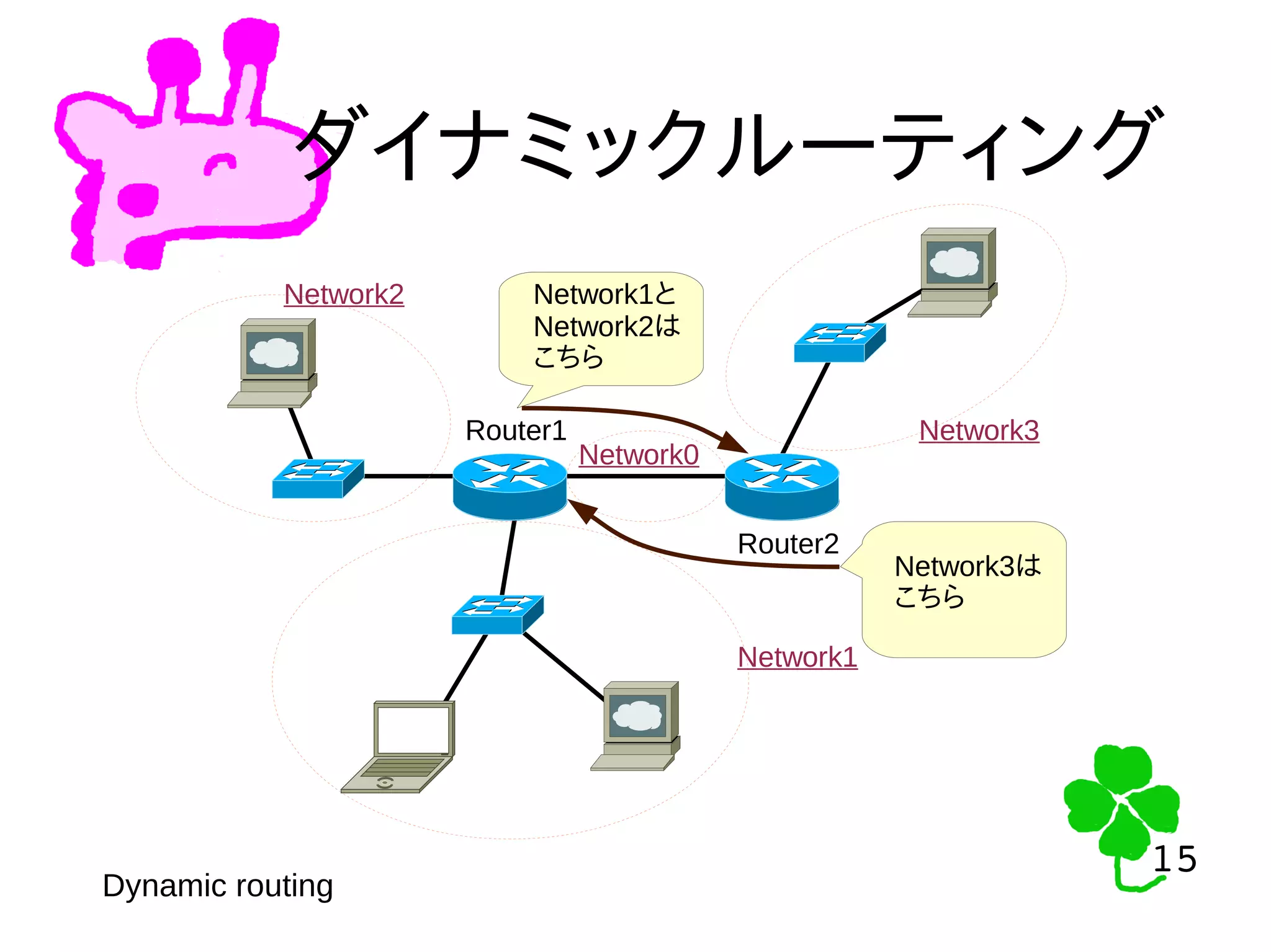 15
15
ダイナミックルーティング
Dynamic routing
Router1
Router2
Network1
Network2
Network0
Network3
Network1と
Network2は
こちら
Network3は
こちら
 