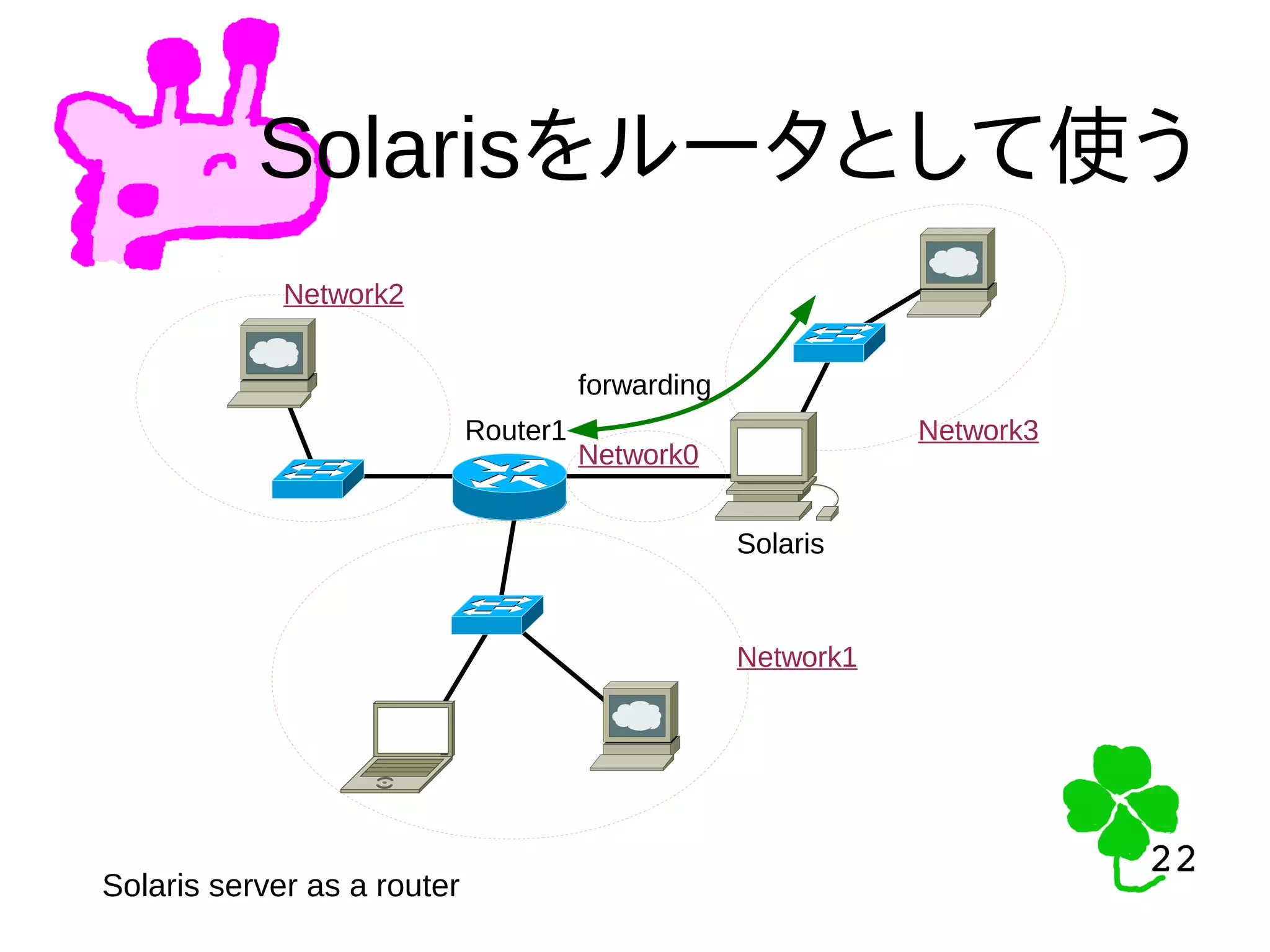 22
22
Solarisをルータとして使う
Solaris server as a router
Router1
Solaris
Network1
Network2
Network0
Network3
forwarding
 