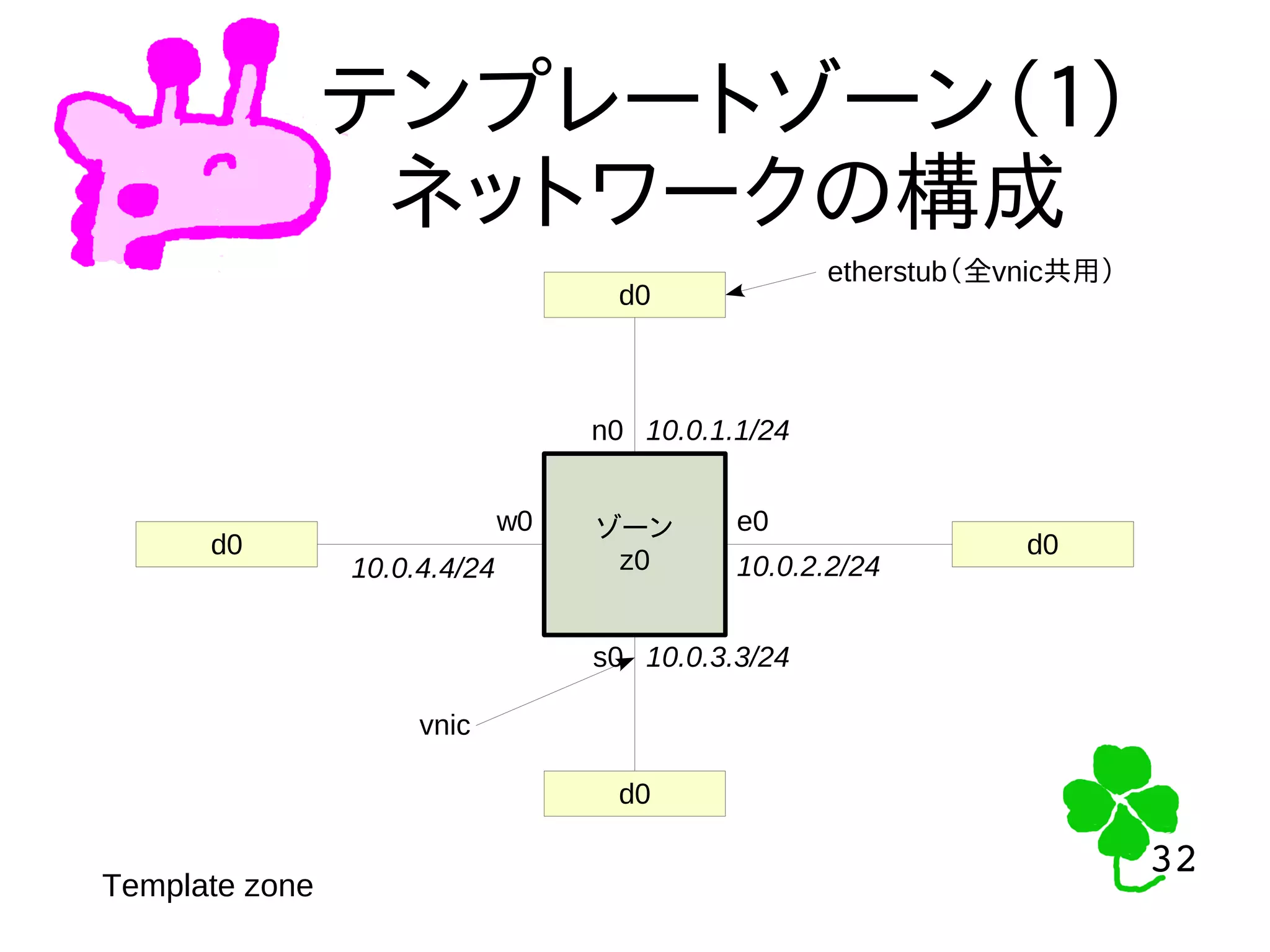 32
32
テンプレートゾーン（１）
ネットワークの構成
Template zone
ゾーン
z0
d0
d0
d0 d0
e0
10.0.2.2/24
w0
10.0.4.4/24
n0
s0
10.0.1.1/24
10.0.3.3/24
etherstub（全vnic共用）
vnic
 