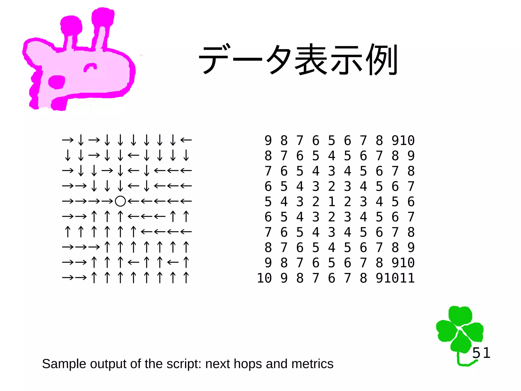 51
51
データ表示例
Sample output of the script: next hops and metrics
→↓→↓↓↓↓↓↓← 9 8 7 6 5 6 7 8 910
↓↓→↓↓←↓↓↓↓ 8 7 6 5 4 5 6 7 8 9
→↓↓→↓←↓←←← 7 6 5 4 3 4 5 6 7 8
→→↓↓↓←↓←←← 6 5 4 3 2 3 4 5 6 7
→→→→○←←←←← 5 4 3 2 1 2 3 4 5 6
→→↑↑↑←←←↑↑ 6 5 4 3 2 3 4 5 6 7
↑↑↑↑↑↑←←←← 7 6 5 4 3 4 5 6 7 8
→→→↑↑↑↑↑↑↑ 8 7 6 5 4 5 6 7 8 9
→→↑↑↑←↑↑←↑ 9 8 7 6 5 6 7 8 910
→→↑↑↑↑↑↑↑↑ 10 9 8 7 6 7 8 91011
 