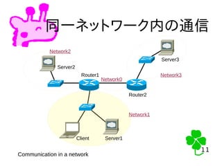 11
11
同一ネットワーク内の通信
Communication in a network
Client Server1
Server2
Server3
Router1
Router2
Network1
Network2
Network0
Network3
 