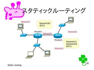 14
14
スタティックルーティング
Static routing
Router1
Router2
Network1
Network2
Network0
Network3
Network3は
あちら
Network1と
Network2は
あちら
 