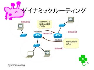 15
15
ダイナミックルーティング
Dynamic routing
Router1
Router2
Network1
Network2
Network0
Network3
Network1と
Network2は
こちら
Network3は
こちら
 