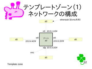 32
32
テンプレートゾーン（１）
ネットワークの構成
Template zone
ゾーン
z0
d0
d0
d0 d0
e0
10.0.2.2/24
w0
10.0.4.4/24
n0
s0
10.0.1.1/24
10.0.3.3/24
etherstub（全vnic共用）
vnic
 