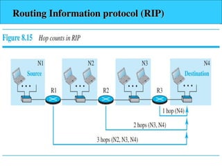 Routing Information Protocol in Computer Networks.ppt
