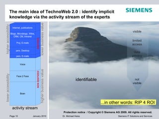 The main idea of TechnoWeb 2.0 : identify implicit  knowledge via the activity stream of the experts activity stream visib...