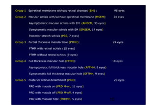 10
Group 1 Epiretinal membrane without retinal changes (EM) : 98 eyes
Group 2 Macular schisis with/without epiretinal membrane (MSEM): 54 eyes
Asymptomatic macular schisis with EM (AMSEM, 33 eyes)
Symptomatic macular schisis with EM (SMSEM, 14 eyes)
Posterior stretch schisis (PSS, 7 eyes)
Group 3 Partial thickness macular hole (PTMH): 24 eyes
PTHM with retinal schisis (15 eyes)
PTHM without retinal schisis (9 eyes)
Group 4 Full thickness macular hole (FTMH): 18 eyes
Asymptomatic full thickness macular hole (AFTMH, 9 eyes)
Symptomatic full thickness macular hole (SFTMH, 9 eyes)
Group 5 Posterior retinal detachment (PRD): 20 eyes
PRD with macula on (PRD M-on, 11 eyes)
PRD with macula off (PRD M-off, 4 eyes)
PRD with macular hole (PRDMH, 5 eyes)
 