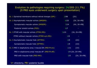 22
Evolution to pathologies requiring surgery: 24/205 (11.7%)
(9 PRD eyes underwent surgery upon presentation)
Gr. 1 Epiretinal membrane without retinal changes (EM) : 2/98 (2V)
Gr. 2 Asymptomatic macular schisis (AMSEM): 6/33 (3V, 3V+PB)
Symptomatic macular schisis (SMSEM): 7/14 (4V, 3V+PB)
Posterior stretch schisis (PSS): 0/7 -
Gr. 3 PTHM with macular schisis (PTMH-MS): 5/15 (3V, 2V+PB)
PTMH without macular schisis (PTMH-w/o MS): 0/9 -
Gr. 4 Asymptomatic macular hole (AFTMH): 2/9 (2V)
Symptomatic macular hole (SFTMH): 1/9 (1V)
Gr. 5 PRD in staphyloma area / macula ON (PRD M-on): 1/11 (1V)
PRD in staphyloma area/ macula off (PRD M-off): 4/4 (2V, 2V+PB)
PRD with macular hole (PRD-MH): 5/5 (2V, 3V+PB)
V= vitrectomy, PB= posterior buckle
 