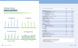 PRINCIPAIS                                                                                                                                                          rESUmo opEraCIonaL                                                                                2009            2010

    InDICaDorES                                                                                                                                                         RESERVAS PROVADAS - Critério SPE
                                                                                                                                                                        (bilhões de barris de óleo equivalente – boe)(1)(2) - Brasil e exterior
                                                                                                                                                                                     Óleo e condensado (bilhões de barris)
                                                                                                                                                                                                                                                                            14,9

                                                                                                                                                                                                                                                                            12,6
                                                                                                                                                                                                                                                                                             16,0

                                                                                                                                                                                                                                                                                             13,4
                                                                                                                                                                                     Gás natural (bilhões de boe)                                                            2,3              2,6

                                                                                                                                                                        PRODUÇÃO MÉDIA DIÁRIA (mil boe)(1) - Brasil e exterior                                             2.526            2.583
                                                                                                                                                                                Óleo e Líquido de Gás Natural - LGN (mil bpd)                                              2.113            2.155
                                                                                                                                                                                Gás natural (mil boed)                                                                       413              428

                                                                                                                                                                        POÇOS PRODUTORES (óleo e gás natural) – em 31 de dezembro(1)                                      14.905           15.087

                                                                                                                                                                        SONDAS DE PERFURAÇÃO – em 31 de dezembro                                                            100                98
                           LUCRO LÍQUIDO CONSOLIDADO                                                    LUCRO/AÇÃO CONSOLIDADO
                                          (R$ milhões)                                                                 (R$ / ação)                                      PLATAFORMAS EM PRODUÇÃO – em 31 de dezembro                                                         133              132

                                                                           35.189                                                                                       DUTOS (km) – em 31 de dezembro                                                                    25.966           29.398
                                          32.988
                                                              30.051                                                                                                    FROTA DE NAVIOS – em 31 de dezembro                                                                 172              291
                                                                                                                        3,76                              3,57
        25.919                                                                                                                        3,43                                       – operação própria                                                                          52               52
                                                                                         2,95                                                                                    – operação de terceiros                                                                    120              239
                        21.512                                                                      2,45
                                                                                                                                                                        TERMINAIS – em 31 de dezembro(3)                                                                     47                48

                                                                                                                                                                        REFINARIAS – em 31 de dezembro(1)(4)
                                                                                                                                                                                 Quantidade                                                                                   15               16
                                                                                                                                                                                 Capacidade nominal instalada (mil bpd)                                                    2.223            2.288
                                                                                                                                                                                 Produção média diária de derivados (mil bpd)                                              2.034            2.052
                                                                                                                                                                                 Brasil                                                                                    1.823            1.832
                                                                                                                                                                                 Exterior                                                                                    211              220
          2006           2007               2008                2009        2010          2006      2007                2008          2009                2010
                                                                                                                                                                        IMPORTAÇÃO (mil bpd)                                                                                549              615
                                                                                                                                                                                Óleo                                                                                        397              316
                                                                                                                                                                                Derivados                                                                                   152              299

                                                                                                                                                                        EXPORTAÇÃO (mil bpd)                                                                                705              697
                     ÍNDICE DE ENDIVIDAMENTO DA PETROBRAS                                                                                                                       Óleo                                                                                        478              497
                                                                                                 VALOR DE MERCADO X VALOR PATRIMONIAL                                           Derivados                                                                                   227              200
                                                                     31%                                               (R$ bilhões)
         28%                                                                                                                                                            COMERCIALIZAÇÃO DE DERIVADOS (mil bpd) - Brasil                                                    1.754            1.960
                                                 26%
                         23%                                                                                                                                            VENDAS INTERNACIONAIS (mil bpd) - Óleo, gás e derivados                                             541              593
                                            21%                                                      430
                             19%
                                                                                   17%                                                   347                     380
             16%                                                15%                                                                                                     ENERGIA (1) Capacidade Instalada (MW) (5) (6)                                                      6.136            5.944
                                                                            13%          230                               224
                                                                                                                                                                 307    FERTILIZANTES (1) Unidades de Produção                                                                2                 2
                                                                                                                           144           164
                                                                                         98          114


            2006           2007                2008                2009       2010       2006       2007                  2008           2009                    2010   (1) Inclui informações do exterior, correpondentes à parcela da Petrobras em empresas coligadas
                                                                                                                                                                        (2) Reservas provadas medidas de acordo com o critério SPE (Society of Petroleum Engineers)
                                                                                                                                                                        (3) Inclui apenas os terminais da Transpetro
                         Endividamento Curto Prazo / Endividamento Total                            Valor de Mercado                  Valor Patrimonial
                                                                                                                                                                        (4) Exclui queima, consumo próprio da área de Exploração e Produção, liquefação e reinjeção
                         Endividamento Líquido / Capitalização Líquida                                                                                                  (5) Inclui apenas os ativos com participação maior ou igual a 50%
                                                                                                                                                                        (6) Inclui apenas termelétricas movidas a gás natural




4   P r i n c i Pa i s i n d i c a d o r e s                                                                                                                                                                                                                                       Pa n o r a M a 2 0 1 0   5
 